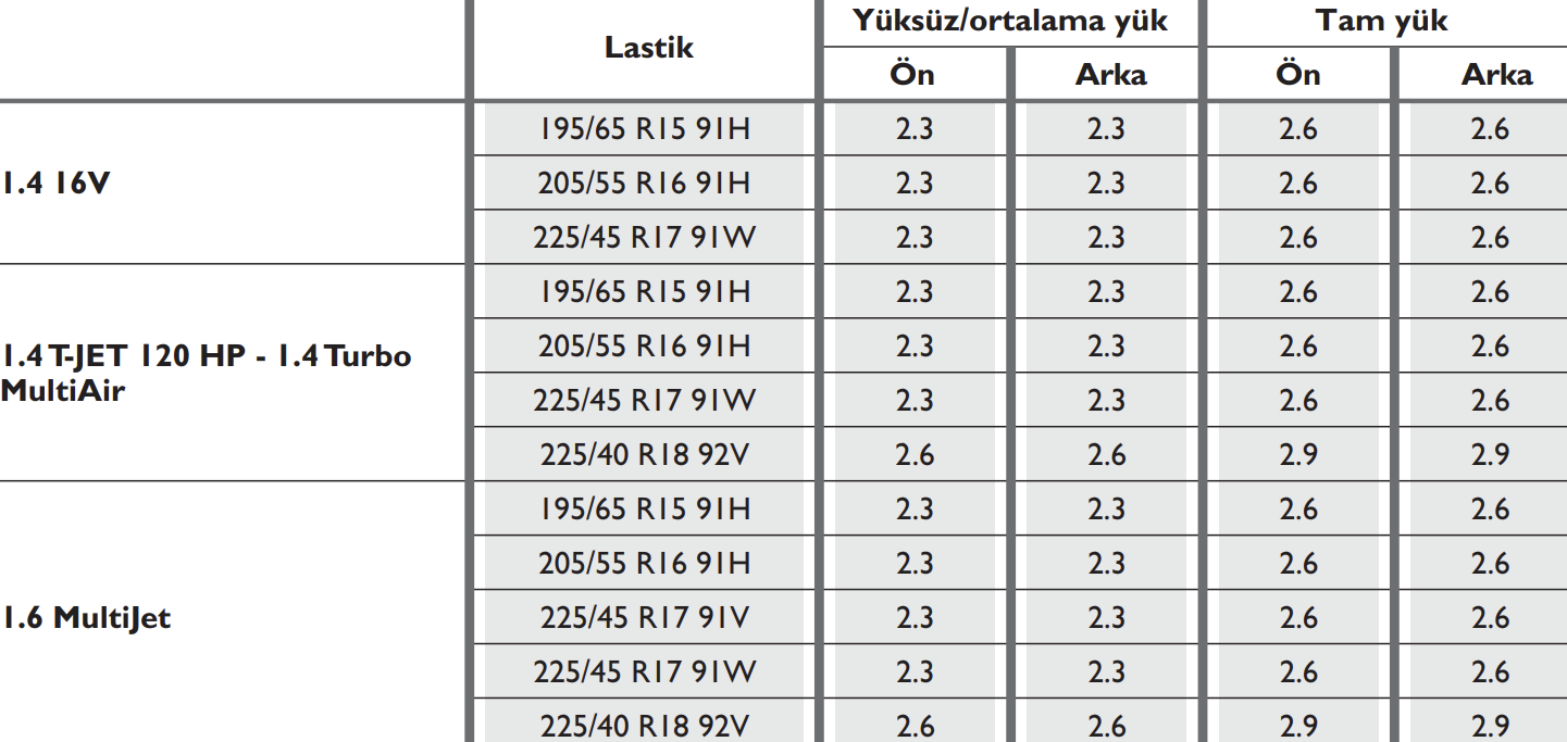 Fiat Bravo lastik basınç tablosu (bar)